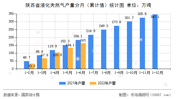 陕西省液化天然气产量分月（累计值）统计图
