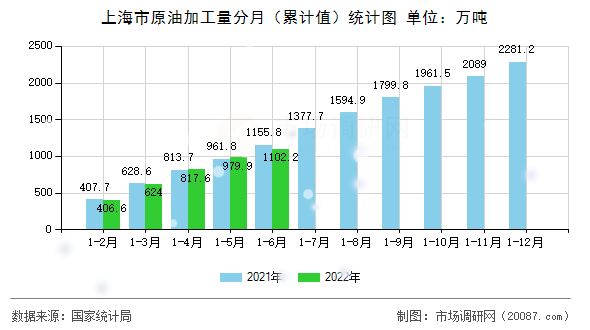 上海市原油加工量分月（累计值）统计图