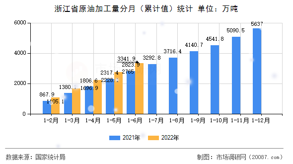 浙江省原油加工量分月（累计值）统计
