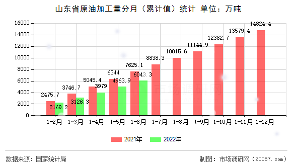 山东省原油加工量分月（累计值）统计