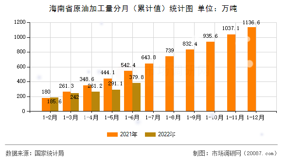 海南省原油加工量分月(累计值)统计图 海南省原油加工量分月(累计值)统计图