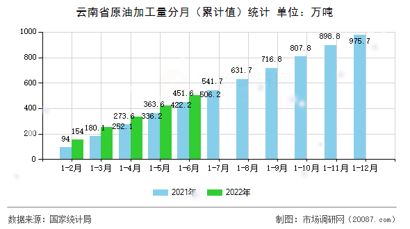 云南省原油加工量分月（累计值）统计
