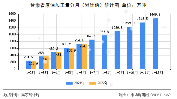 甘肃省原油加工量分月（累计值）统计图