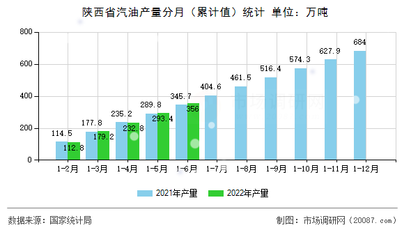陕西省汽油产量分月（累计值）统计