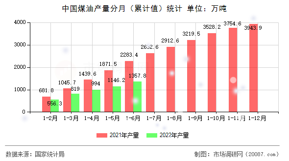 中国煤油产量分月（累计值）统计