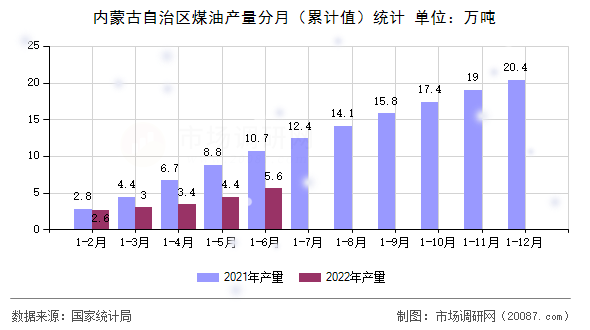 内蒙古自治区煤油产量分月（累计值）统计