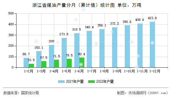 浙江省煤油产量分月（累计值）统计图
