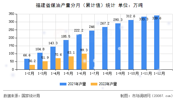 福建省煤油产量分月(累计值)统计 福建省煤油产量分月(累计值)统计