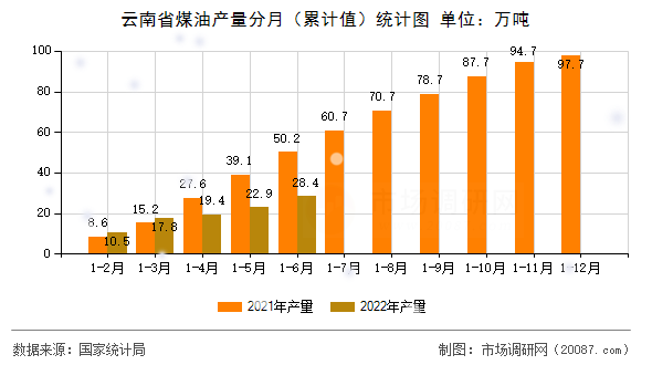 云南省煤油产量分月（累计值）统计图