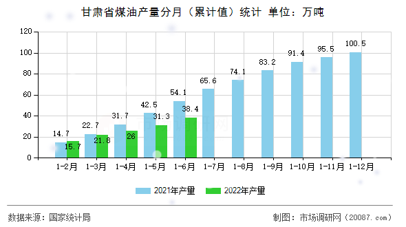 甘肃省煤油产量分月（累计值）统计