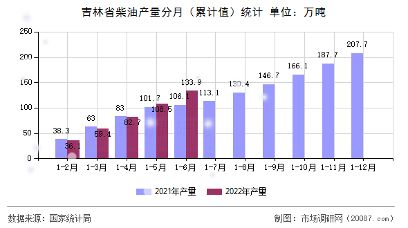 吉林省柴油产量分月（累计值）统计