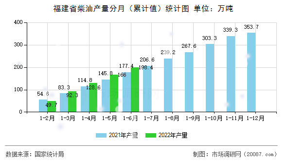 福建省柴油产量分月(累计值)统计图 福建省柴油产量分月(累计值)统计图