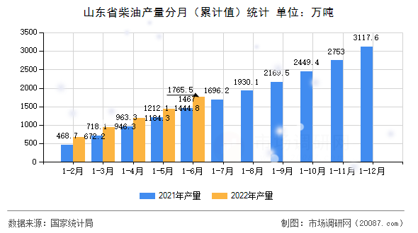 山东省柴油产量分月（累计值）统计