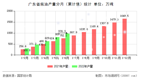 广东省柴油产量分月(累计值)统计 广东省柴油产量分月(累计值)统计