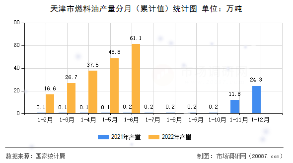天津市燃料油产量分月(累计值)统计图 天津市燃料油产量分月(累计值)统计图