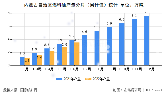 内蒙古自治区燃料油产量分月（累计值）统计