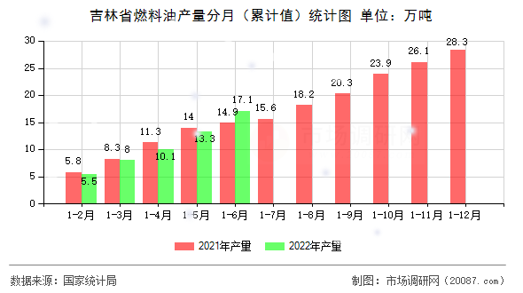 吉林省燃料油产量分月(累计值)统计图 吉林省燃料油产量分月(累计值)统计图