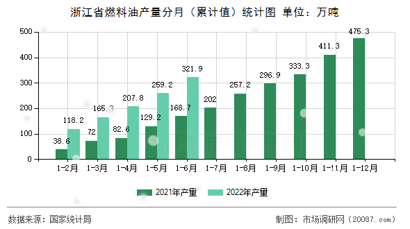 浙江省燃料油产量分月（累计值）统计图
