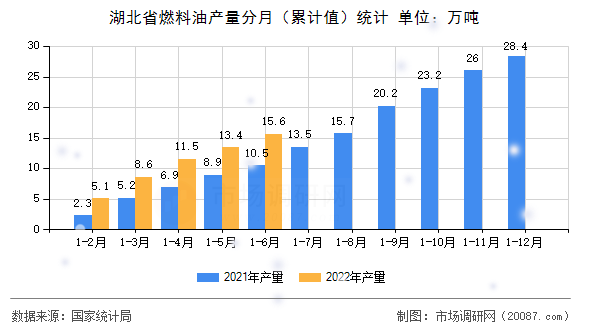 湖北省燃料油产量分月(累计值)统计 湖北省燃料油产量分月(累计值)统计