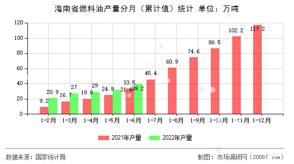海南省燃料油产量分月（累计值）统计