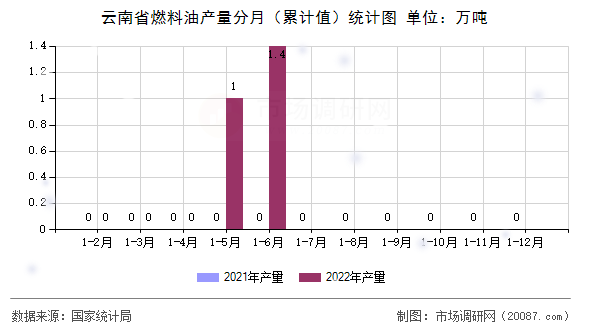 云南省燃料油产量分月（累计值）统计图