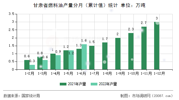 甘肃省燃料油产量分月(累计值)统计 甘肃省燃料油产量分月(累计值)统计