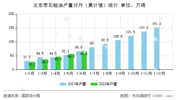 北京市石脑油产量分月(累计值)统计 北京市石脑油产量分月(累计值)统计