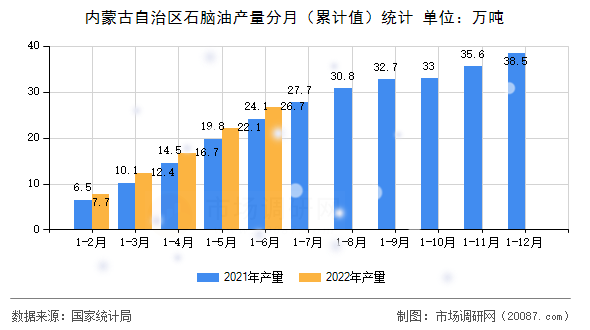 内蒙古自治区石脑油产量分月（累计值）统计