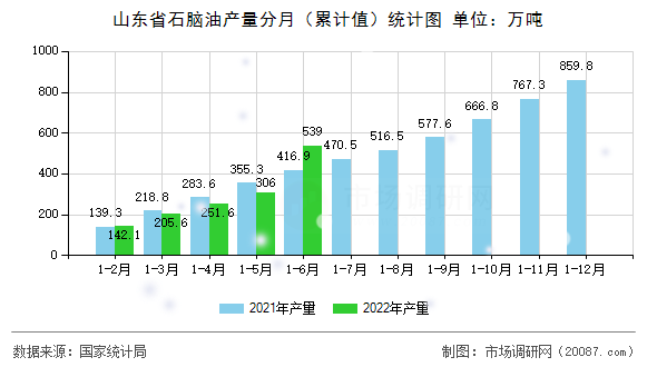 山东省石脑油产量分月（累计值）统计图