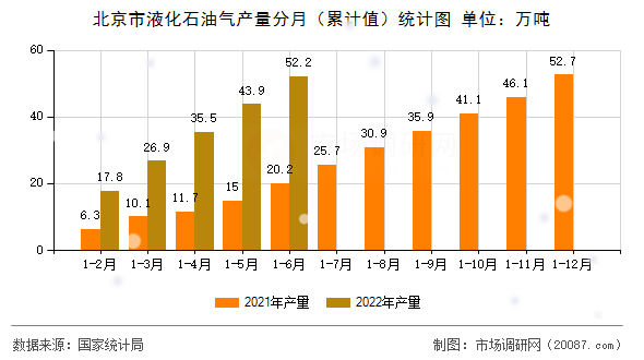 北京市液化石油气产量分月(累计值)统计图 北京市液化石油气产量分月(累计值)统计图