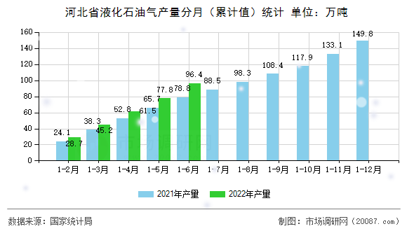 河北省液化石油气产量分月(累计值)统计 河北省液化石油气产量分月(累计值)统计