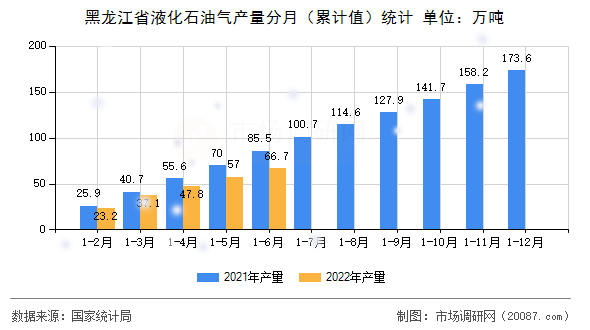 黑龙江省液化石油气产量分月（累计值）统计
