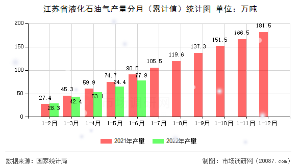 江苏省液化石油气产量分月（累计值）统计图