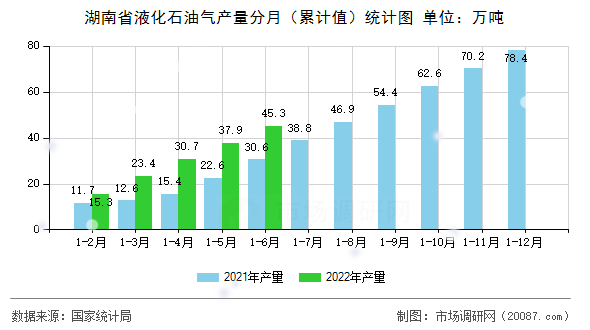湖南省液化石油气产量分月(累计值)统计图 湖南省液化石油气产量分月(累计值)统计图