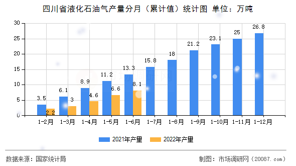 四川省液化石油气产量分月（累计值）统计图
