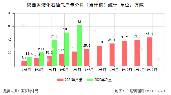 陕西省液化石油气产量分月（累计值）统计