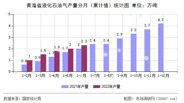 青海省液化石油气产量分月(累计值)统计图 青海省液化石油气产量分月(累计值)统计图