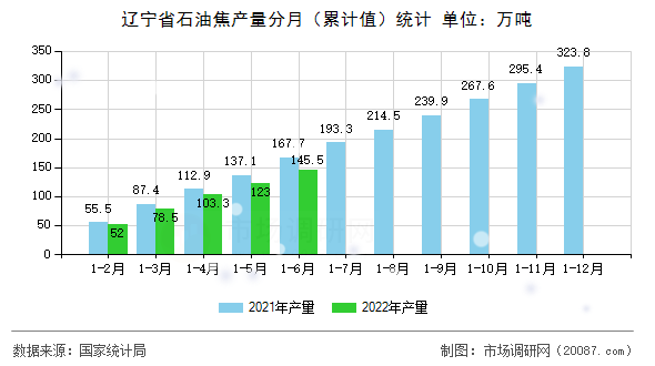 辽宁省石油焦产量分月(累计值)统计 辽宁省石油焦产量分月(累计值)统计