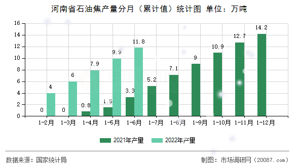 河南省石油焦产量分月（累计值）统计图
