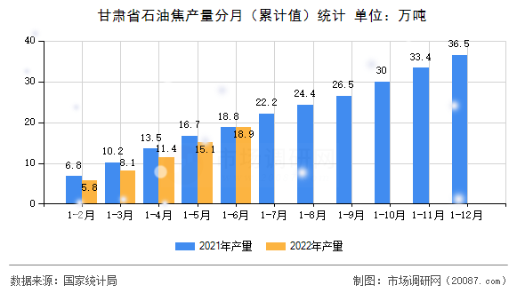 甘肃省石油焦产量分月(累计值)统计 甘肃省石油焦产量分月(累计值)统计