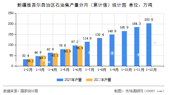 新疆维吾尔自治区石油焦产量分月（累计值）统计图