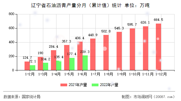 辽宁省石油沥青产量分月（累计值）统计