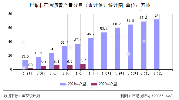 上海市石油沥青产量分月(累计值)统计图 上海市石油沥青产量分月(累计值)统计图