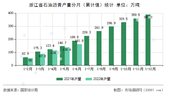 浙江省石油沥青产量分月（累计值）统计