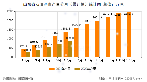 山东省石油沥青产量分月（累计值）统计图