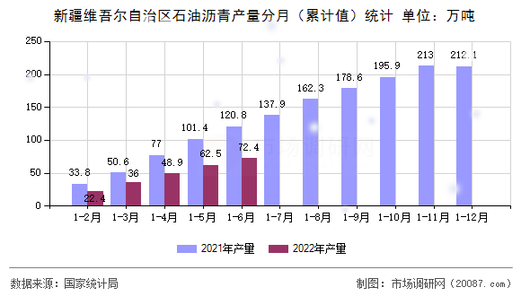 新疆维吾尔自治区石油沥青产量分月(累计值)统计 新疆维吾尔自治区石油沥青产量分月(累计值)统计