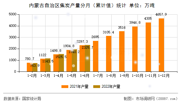内蒙古自治区焦炭产量分月（累计值）统计