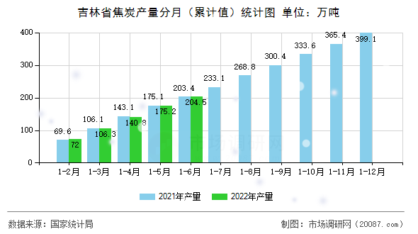 吉林省焦炭产量分月（累计值）统计图