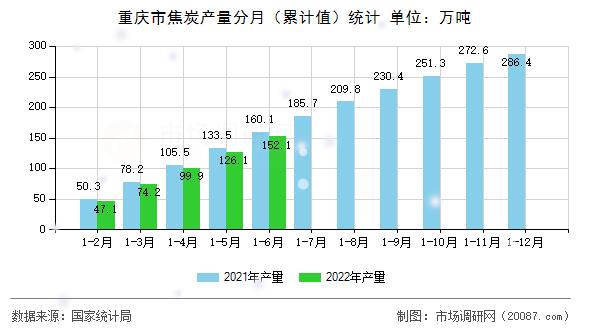 重庆市焦炭产量分月（累计值）统计