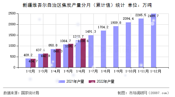 新疆维吾尔自治区焦炭产量分月（累计值）统计